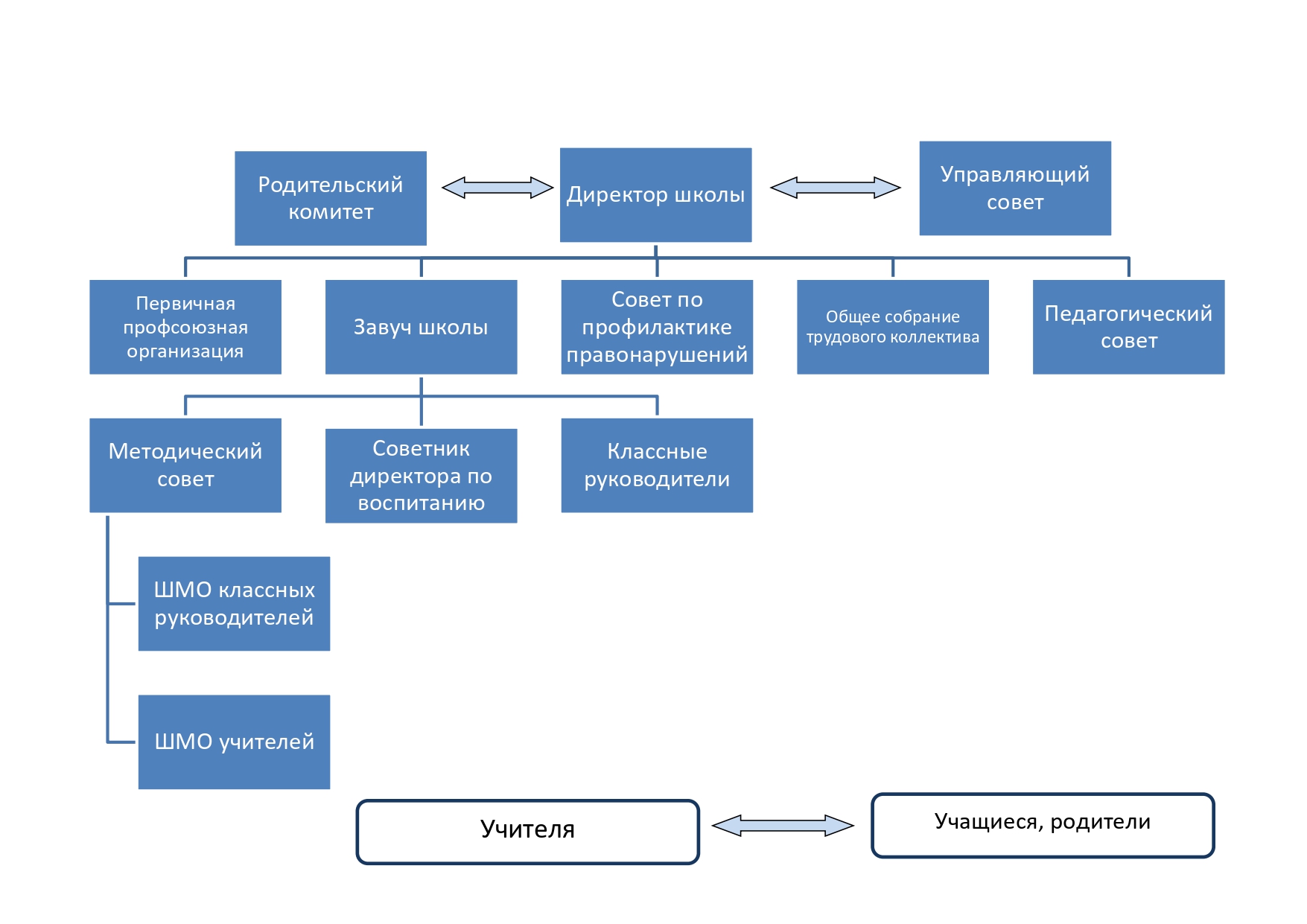 Структура и органы власти управления школой